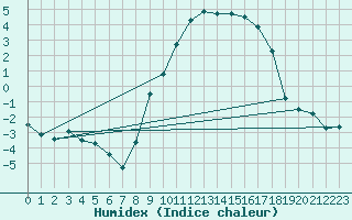 Courbe de l'humidex pour Tamarite de Litera