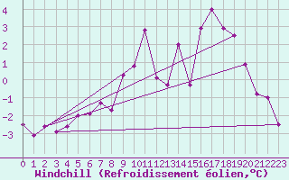 Courbe du refroidissement olien pour Drumalbin