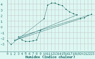 Courbe de l'humidex pour Leconfield