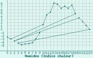 Courbe de l'humidex pour Somosierra