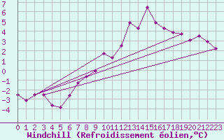 Courbe du refroidissement olien pour Alpinzentrum Rudolfshuette