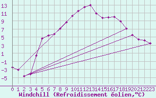 Courbe du refroidissement olien pour Vaestmarkum