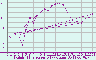 Courbe du refroidissement olien pour Leck