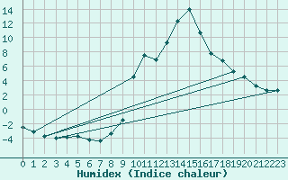 Courbe de l'humidex pour Champtercier (04)