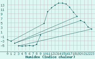 Courbe de l'humidex pour Teruel