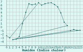 Courbe de l'humidex pour Kuusamo Kiutakongas