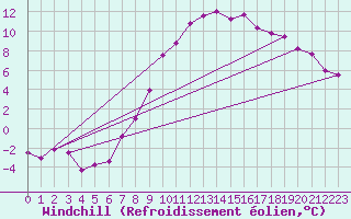 Courbe du refroidissement olien pour Hereford/Credenhill