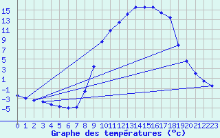 Courbe de tempratures pour Recht (Be)