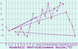 Courbe du refroidissement olien pour Artern