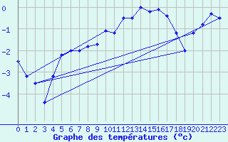 Courbe de tempratures pour Kleine-Brogel (Be)