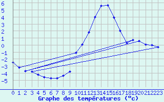 Courbe de tempratures pour Besanon (25)
