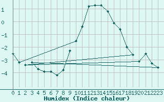 Courbe de l'humidex pour Angermuende