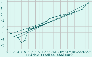 Courbe de l'humidex pour Hoting