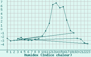 Courbe de l'humidex pour Bala