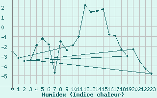 Courbe de l'humidex pour Piotta