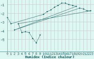 Courbe de l'humidex pour Nancy - Essey (54)