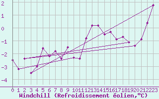 Courbe du refroidissement olien pour Troyes (10)