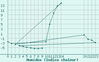 Courbe de l'humidex pour Noyarey (38)