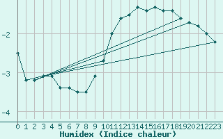 Courbe de l'humidex pour Singen