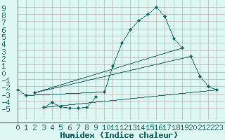 Courbe de l'humidex pour Argentan (61)