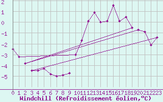 Courbe du refroidissement olien pour Saint-Julien-en-Quint (26)