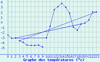 Courbe de tempratures pour Rostherne No 2