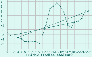 Courbe de l'humidex pour Rostherne No 2