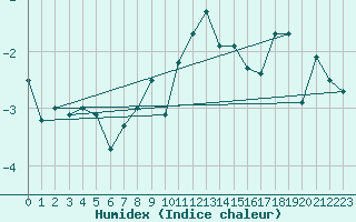 Courbe de l'humidex pour Corvatsch