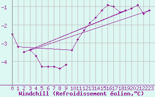 Courbe du refroidissement olien pour Variscourt (02)