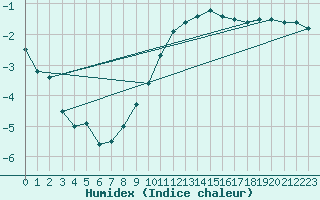 Courbe de l'humidex pour Kapfenberg-Flugfeld