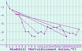 Courbe du refroidissement olien pour Virtsu