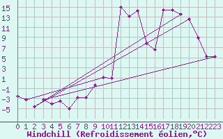 Courbe du refroidissement olien pour Oberstdorf