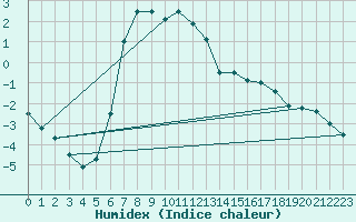 Courbe de l'humidex pour Paltinis Sibiu