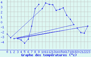 Courbe de tempratures pour Koetschach / Mauthen