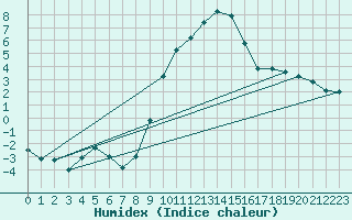 Courbe de l'humidex pour Marsens