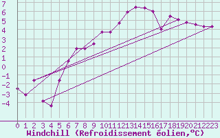 Courbe du refroidissement olien pour Courtelary