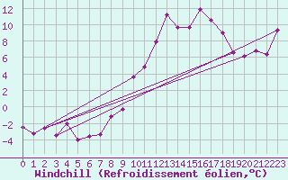 Courbe du refroidissement olien pour Sallanches (74)