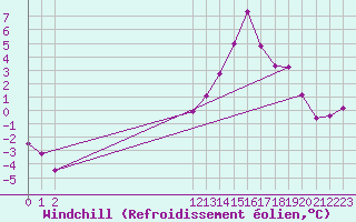 Courbe du refroidissement olien pour Cambrai / Epinoy (62)
