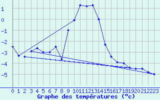 Courbe de tempratures pour Galati