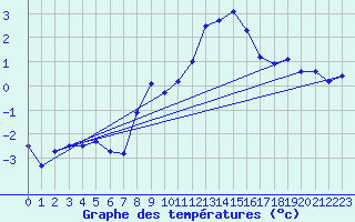 Courbe de tempratures pour Chaumont (Sw)