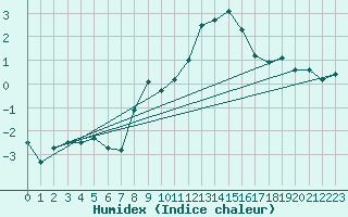 Courbe de l'humidex pour Chaumont (Sw)