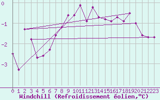 Courbe du refroidissement olien pour Fichtelberg