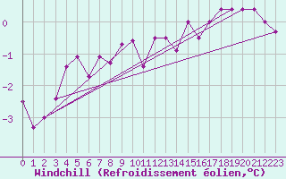 Courbe du refroidissement olien pour Frontenac (33)