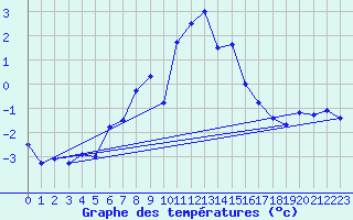 Courbe de tempratures pour Les Attelas