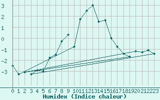 Courbe de l'humidex pour Les Attelas