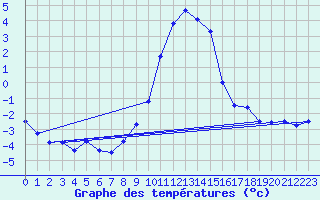 Courbe de tempratures pour Obergurgl
