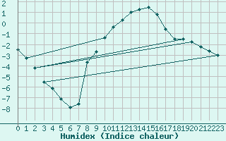 Courbe de l'humidex pour Les Charbonnires (Sw)