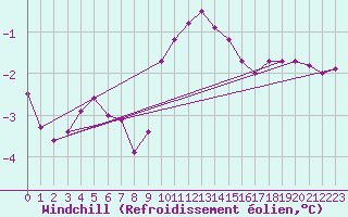 Courbe du refroidissement olien pour Salen-Reutenen