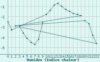 Courbe de l'humidex pour Adjud