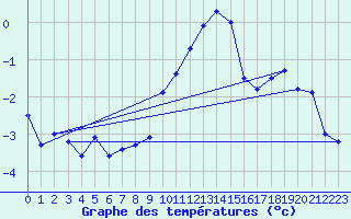 Courbe de tempratures pour Salen-Reutenen